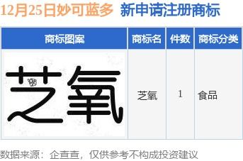 妙可藍(lán)多新提交 芝氧 商標(biāo)注冊申請